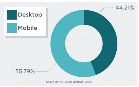Mobile First Index : Is Your Website Ready?